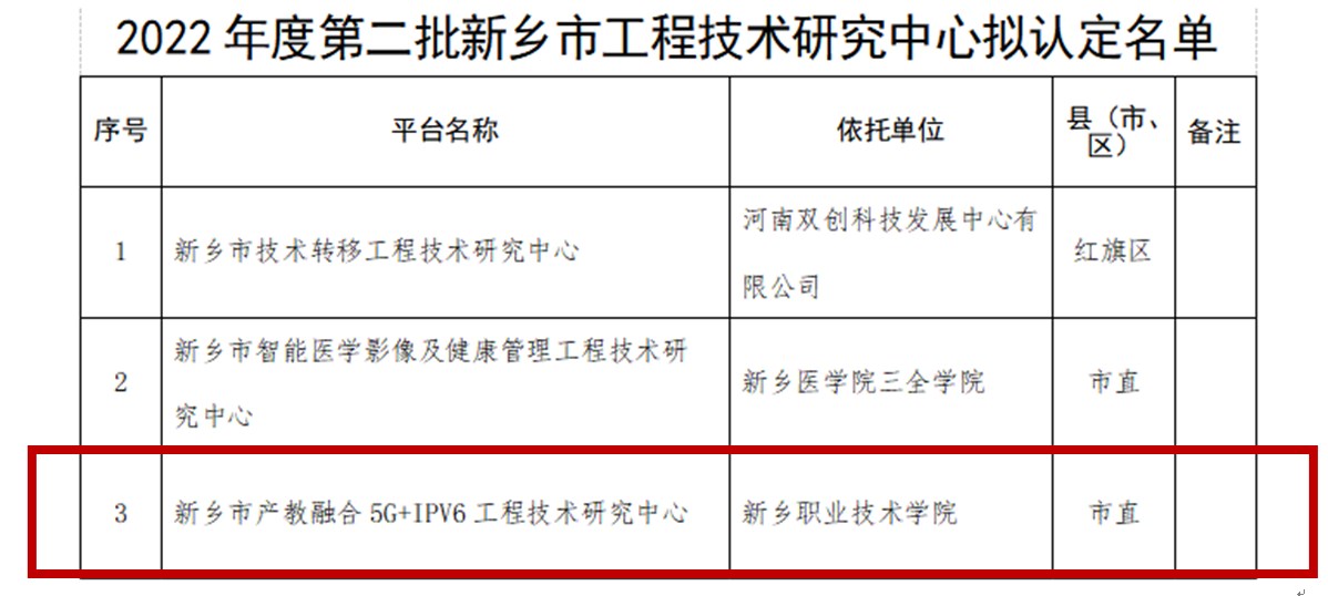 聚焦科技賦能 深耕平臺建設——我校新增3個市級科研平臺，獲批新鄉市重點實驗室與工程技術研究中心