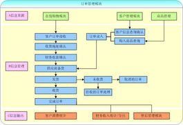 北京怡康科技訂單管理模塊 賦能企業ERP、OA、MIS與CRM系統集成